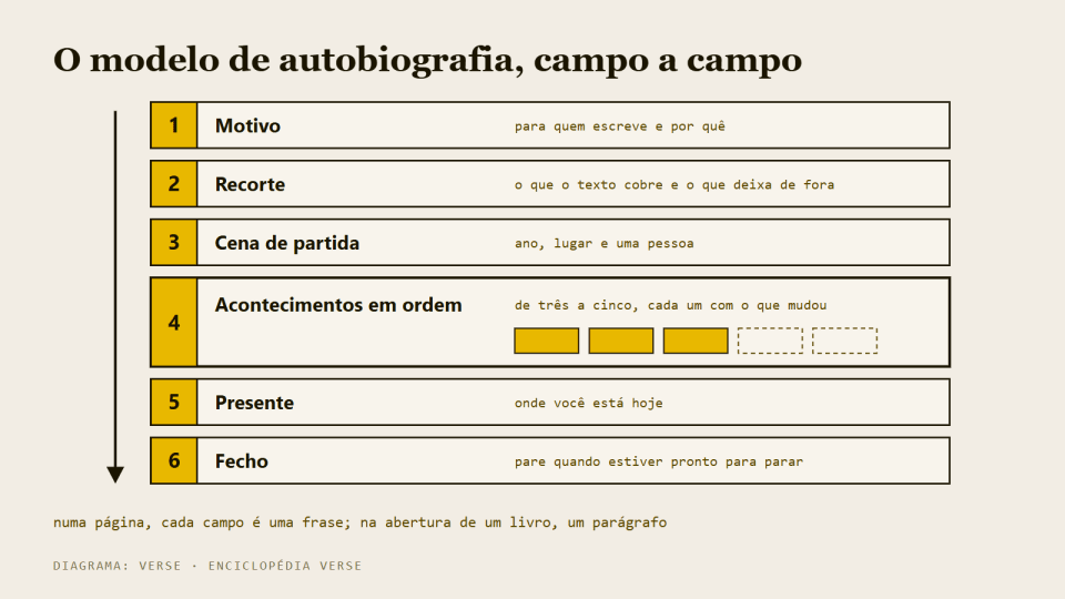 Esquema com os seis campos do modelo de autobiografia em ordem, do motivo ao fecho.