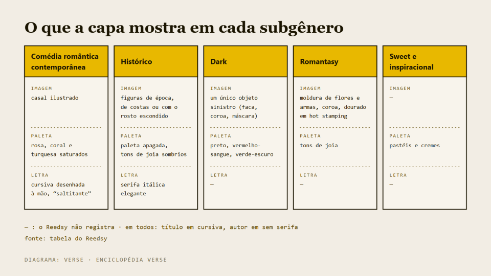 Esquema com cinco subgêneros de romance e o sinal de capa de cada um
