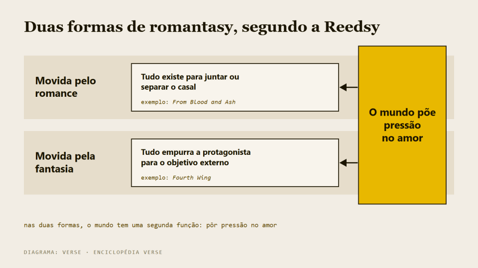 Diagrama com duas trilhas, romantasy movida pelo romance e romantasy movida pela fantasia, e o mundo pressionando o casal nas duas.