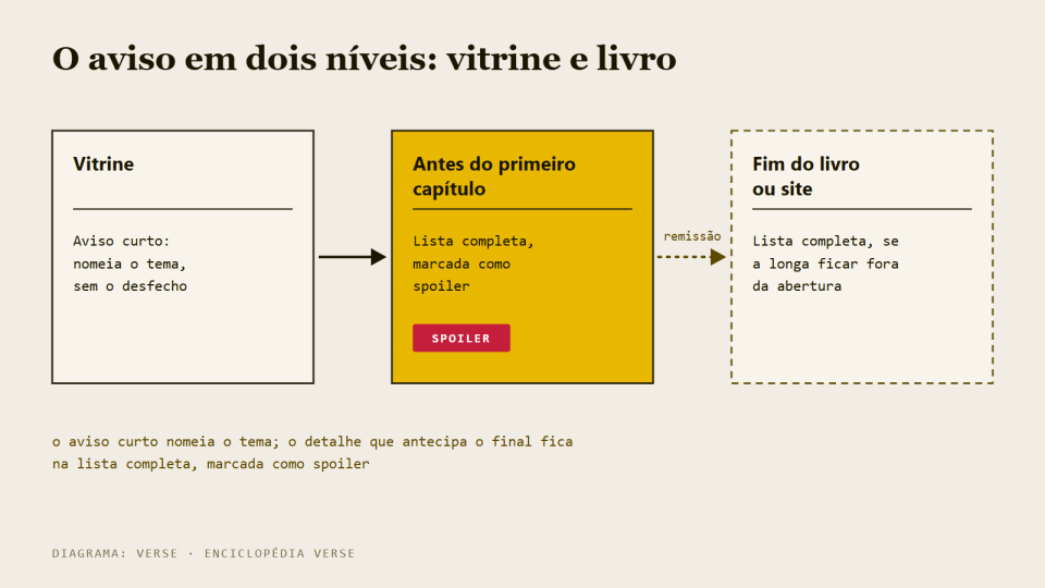 Diagrama com o aviso curto na vitrine, a lista completa antes do primeiro capítulo e a opção de lista no fim do livro ou no site.