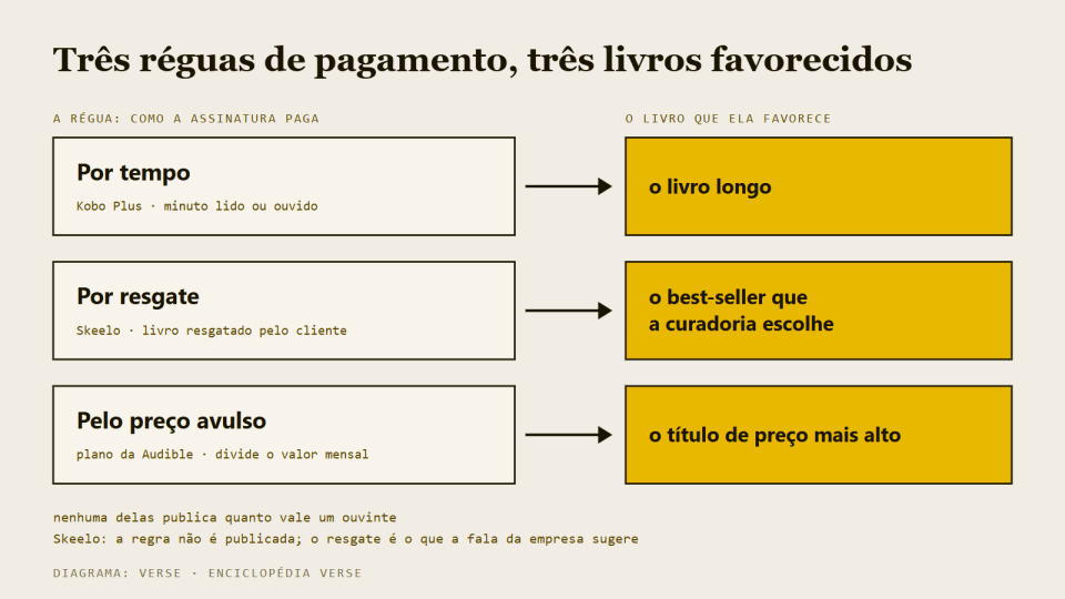 Diagrama com três réguas de pagamento, cada uma ligada ao tipo de livro que favorece.