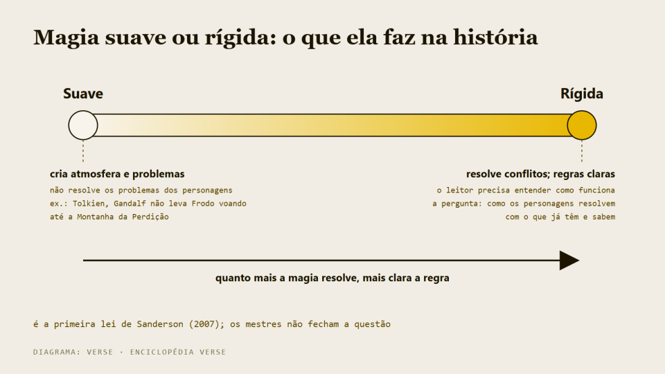 Régua com magia suave numa ponta e magia rígida na outra, e o papel da magia em cada ponta.
