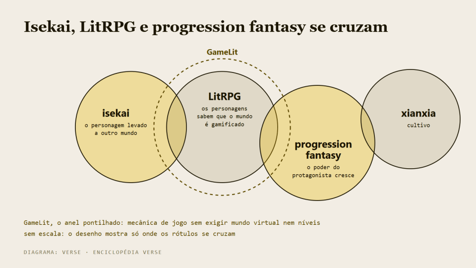 Diagrama de conjuntos que se sobrepõem em parte: isekai, LitRPG, progression fantasy e xianxia.