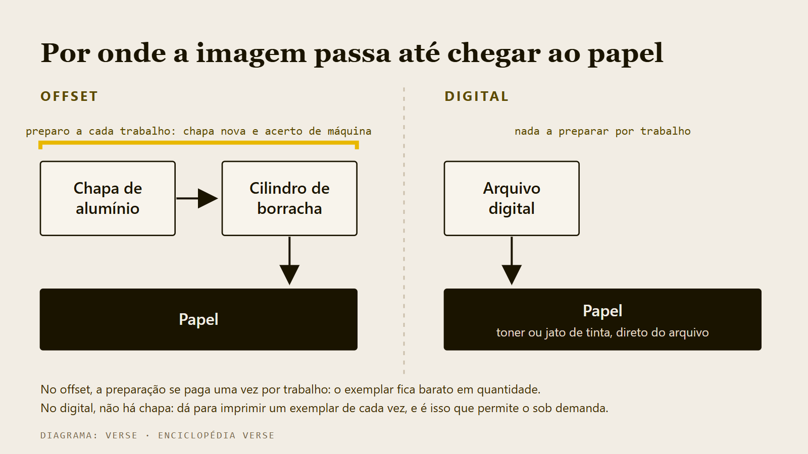 Diagrama comparando o caminho da imagem no offset (chapa e cilindro) e no digital (direto do arquivo)