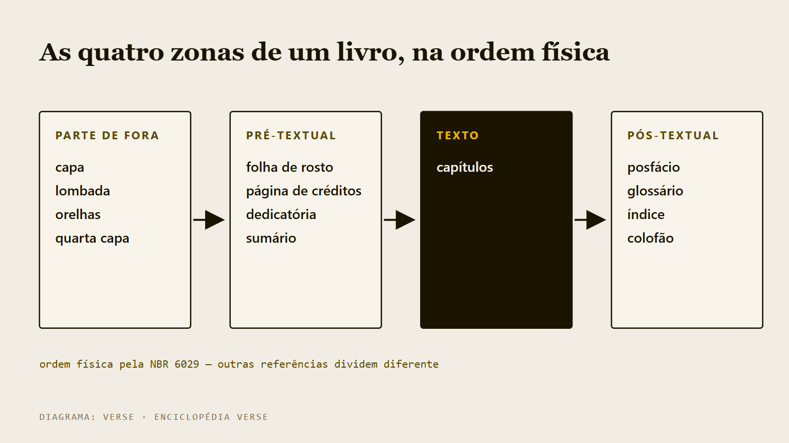 Diagrama das quatro zonas de um livro: parte de fora, pré-textual, texto e pós-textual