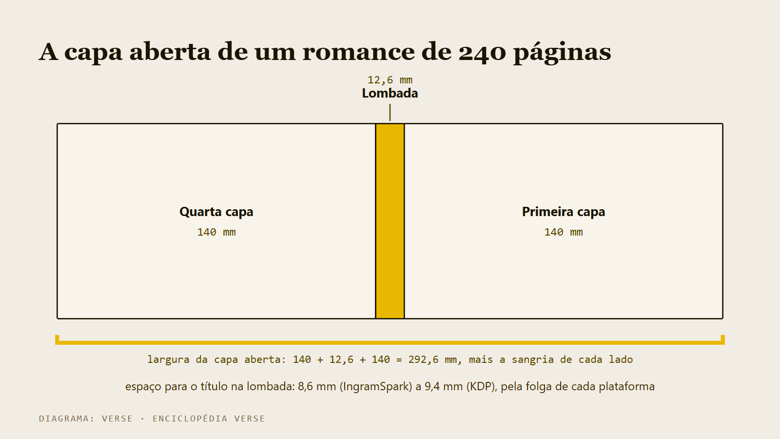 Esquema da capa aberta de um livro: quarta capa, lombada e primeira capa lado a lado