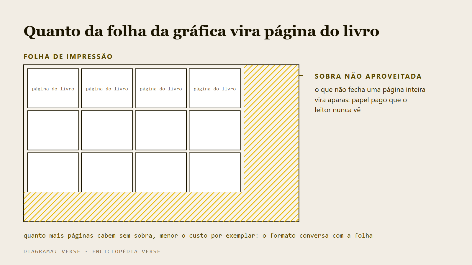 Esquema de uma folha de gráfica dividida em retângulos no formato do livro, mostrando o aproveitamento do papel