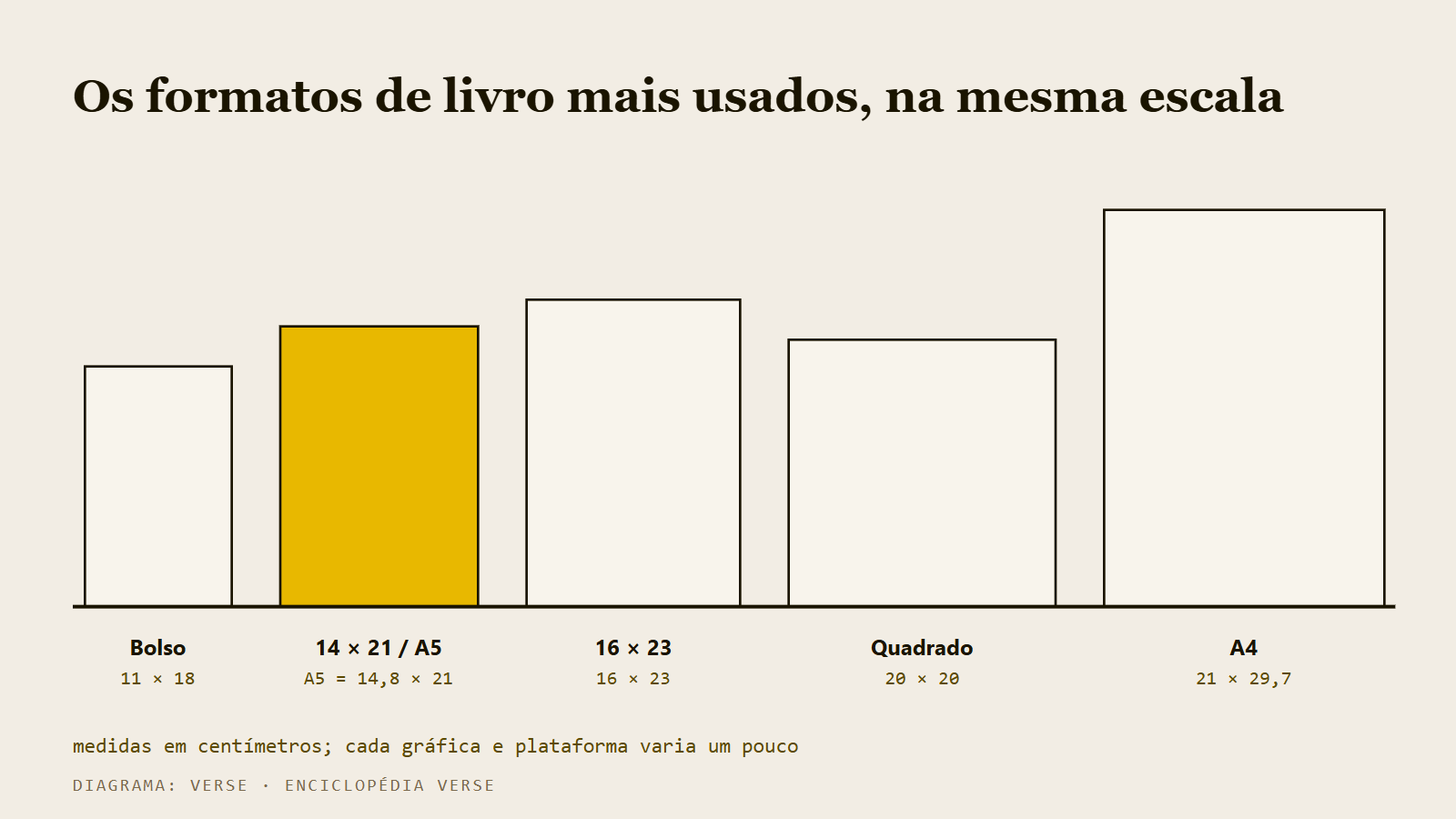 Silhuetas dos formatos de livro mais usados, em escala, com a medida de cada um