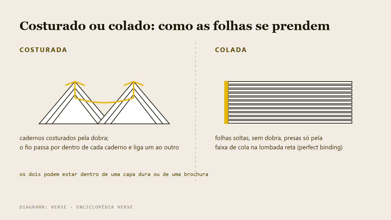 Diagrama comparando a costura dos cadernos pela dobra e a colagem das folhas soltas na lombada