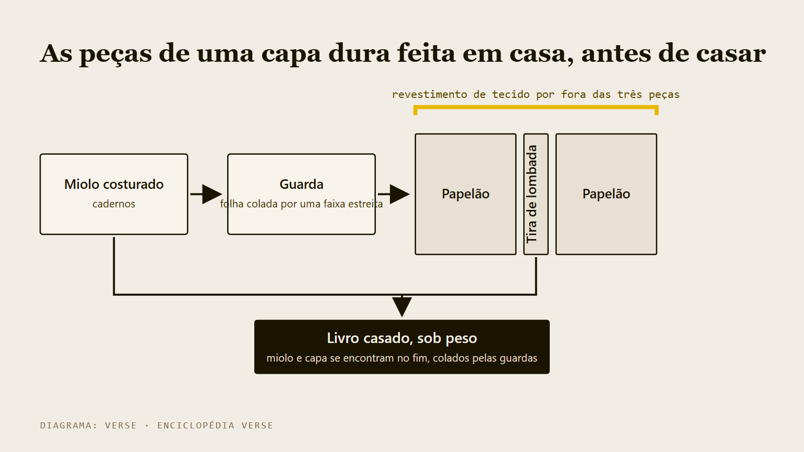 Diagrama das peças de um livro de capa dura caseiro: miolo costurado, guardas, tira de lombada e capa revestida