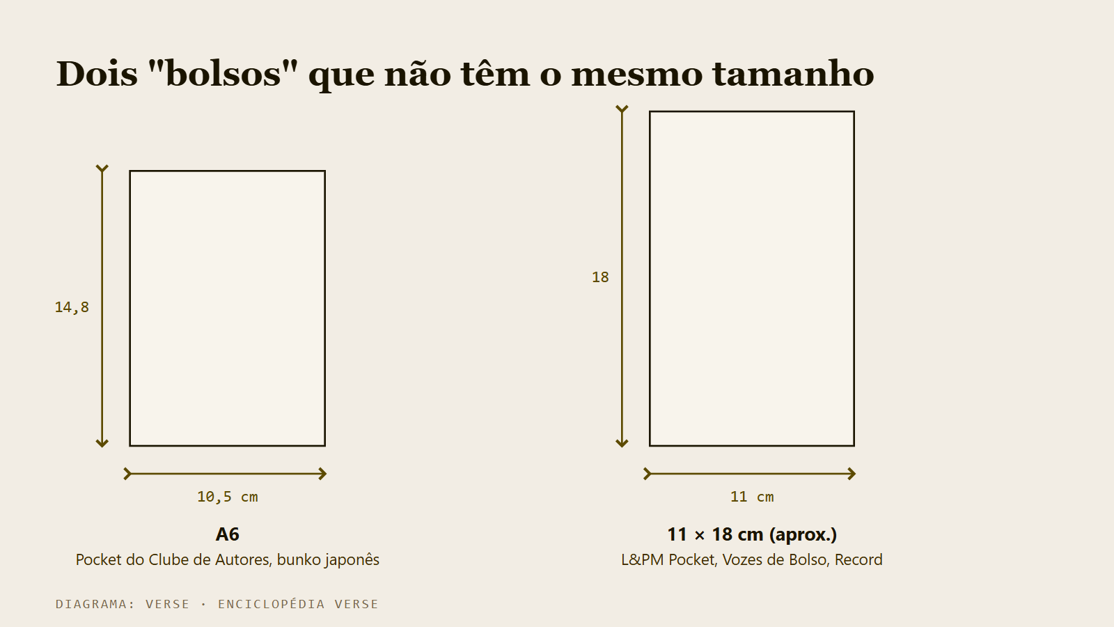 Diagrama comparando o tamanho do bolso A6 com o bolso maior das coleções brasileiras de 11 × 18 cm