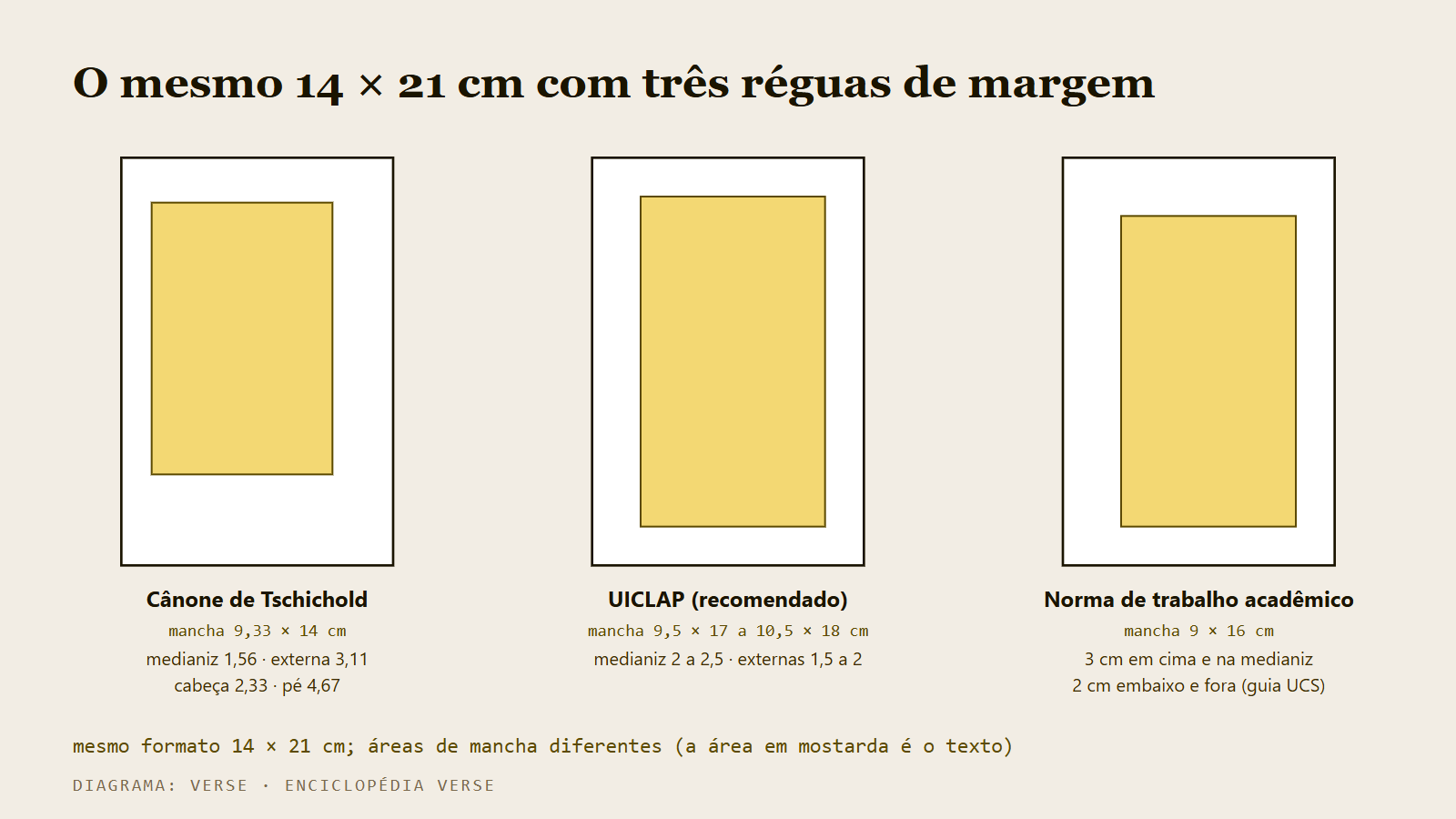 Diagrama comparando a mancha de texto num livro 14 × 21 cm segundo o cânone de Tschichold, a UICLAP e a norma acadêmica