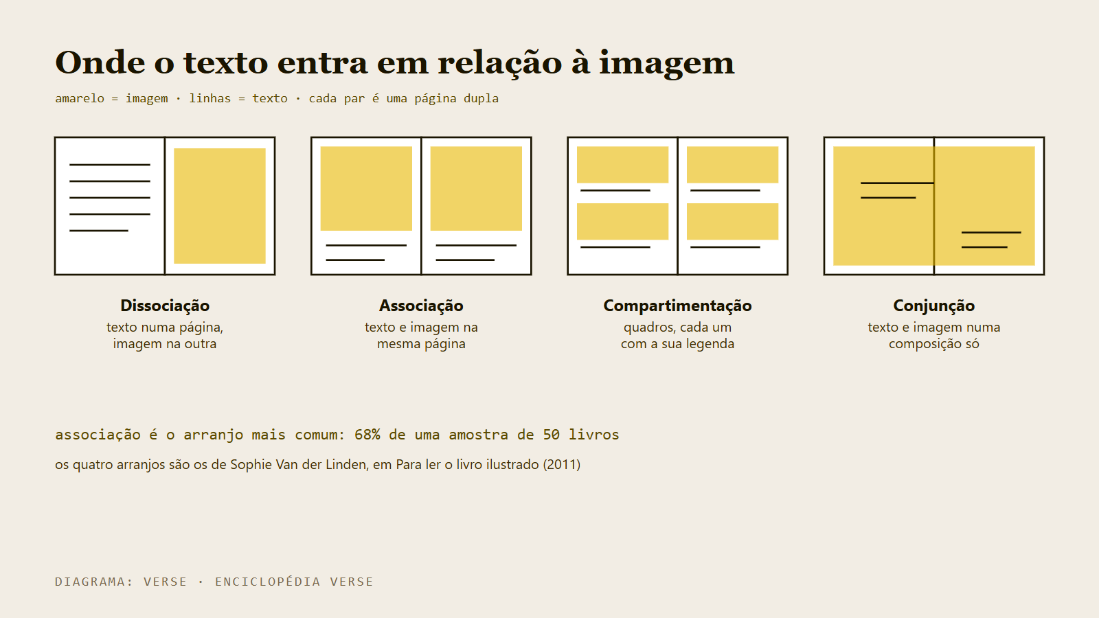 Diagrama dos quatro arranjos entre texto e imagem numa página dupla de livro infantil