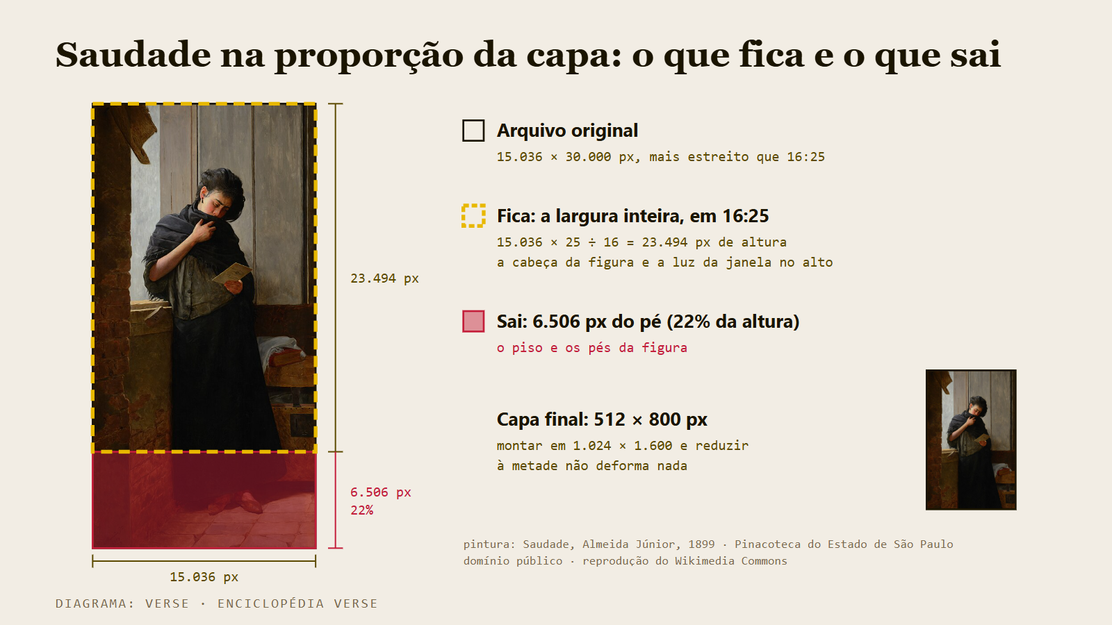 diagrama mostrando o corte aplicado à pintura Saudade para caber na proporção 16 por 25