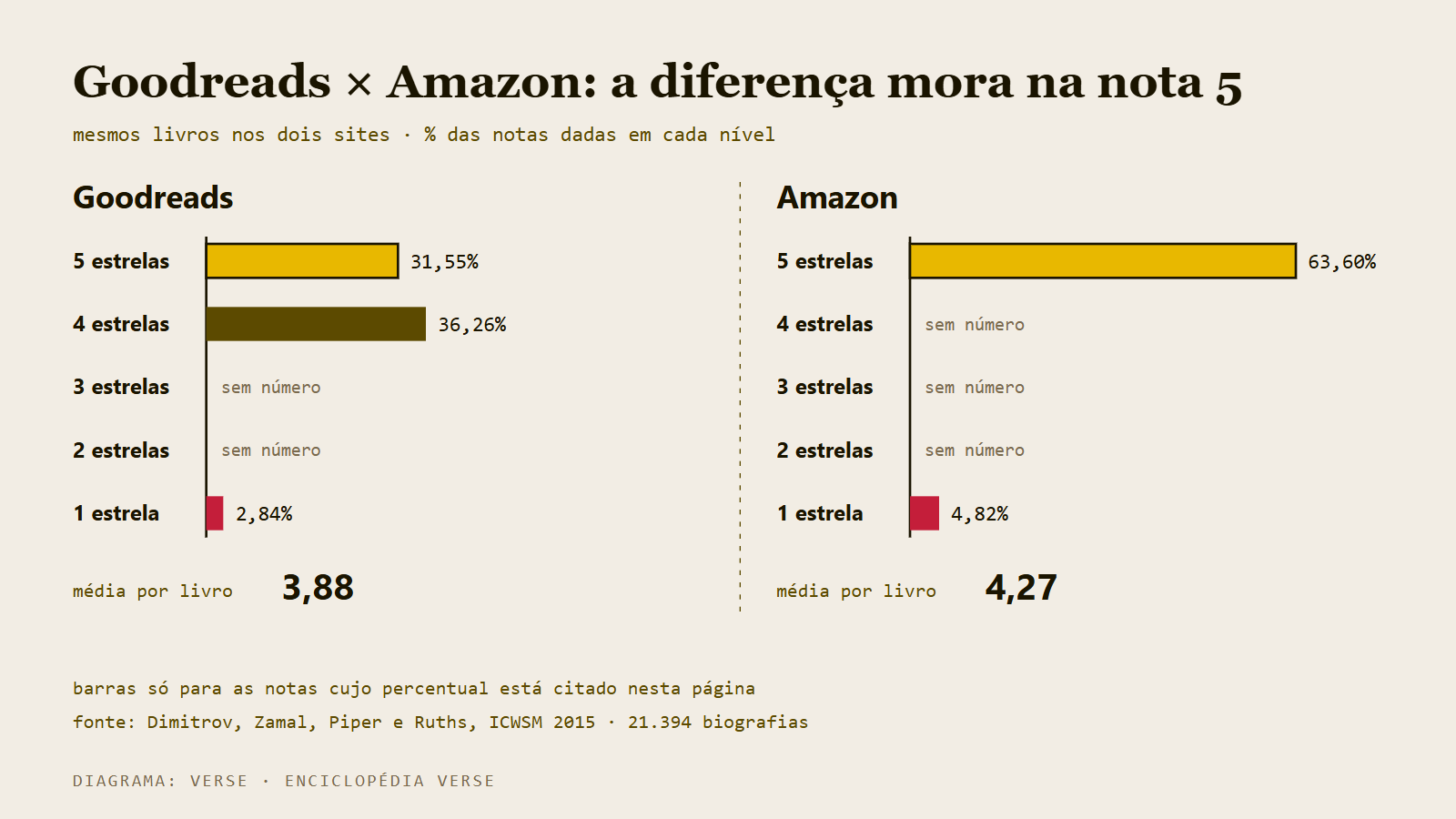 Gráfico de barras comparando a distribuição de notas de 1 a 5 estrelas entre Goodreads e Amazon.