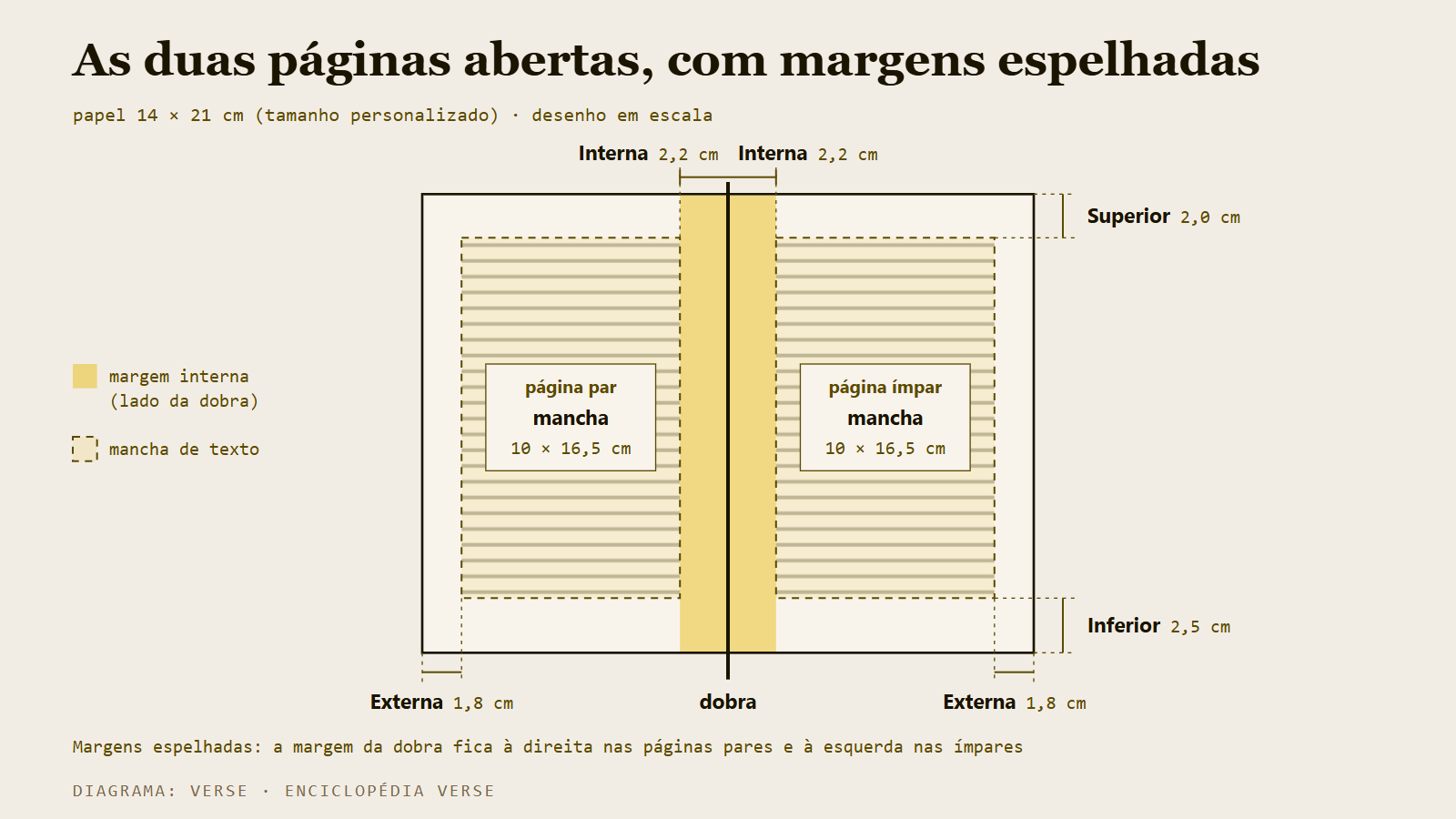 Diagrama de duas páginas de livro abertas, 14 × 21 cm, com as margens interna, externa, superior e inferior e a mancha de texto marcadas