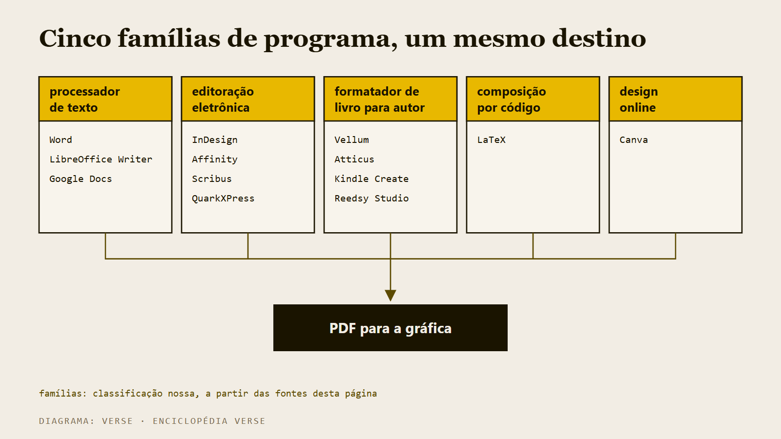 Diagrama com as cinco famílias de programas de diagramação e os programas de cada uma, todas levando ao PDF para a gráfica