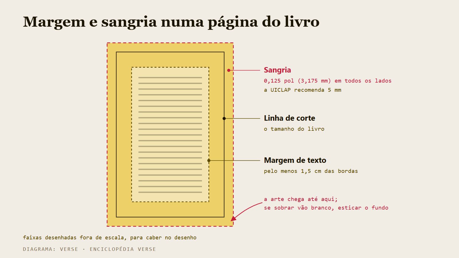 Diagrama de uma página de livro com a sangria por fora da linha de corte e a margem de segurança do texto por dentro
