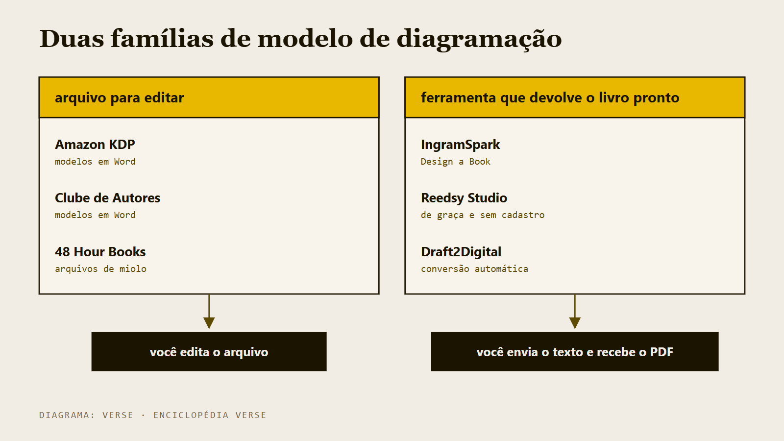 Diagrama com as duas famílias de modelo de diagramação: arquivo para editar e ferramenta que devolve o livro pronto