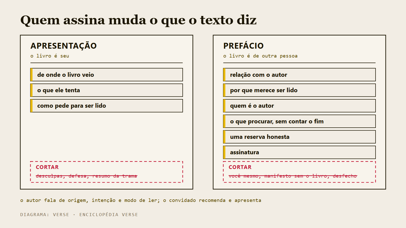 Esquema de duas colunas, apresentação do autor e prefácio do convidado, com o que cada texto diz e o que corta