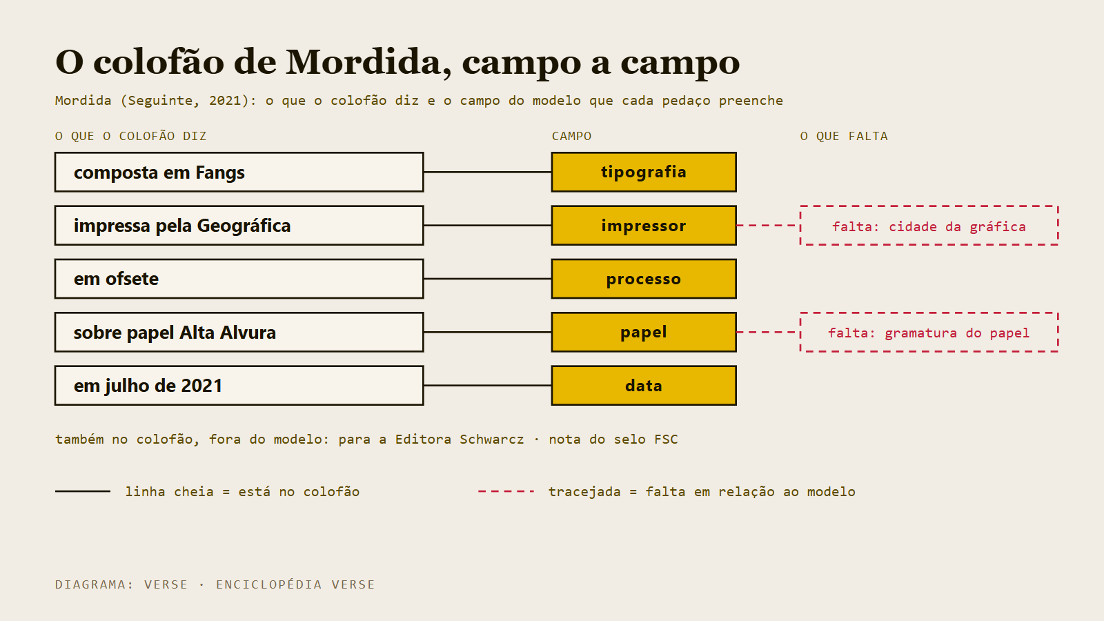 Esquema do colofão de Mordida dividido em campos, com dois campos marcados como faltantes