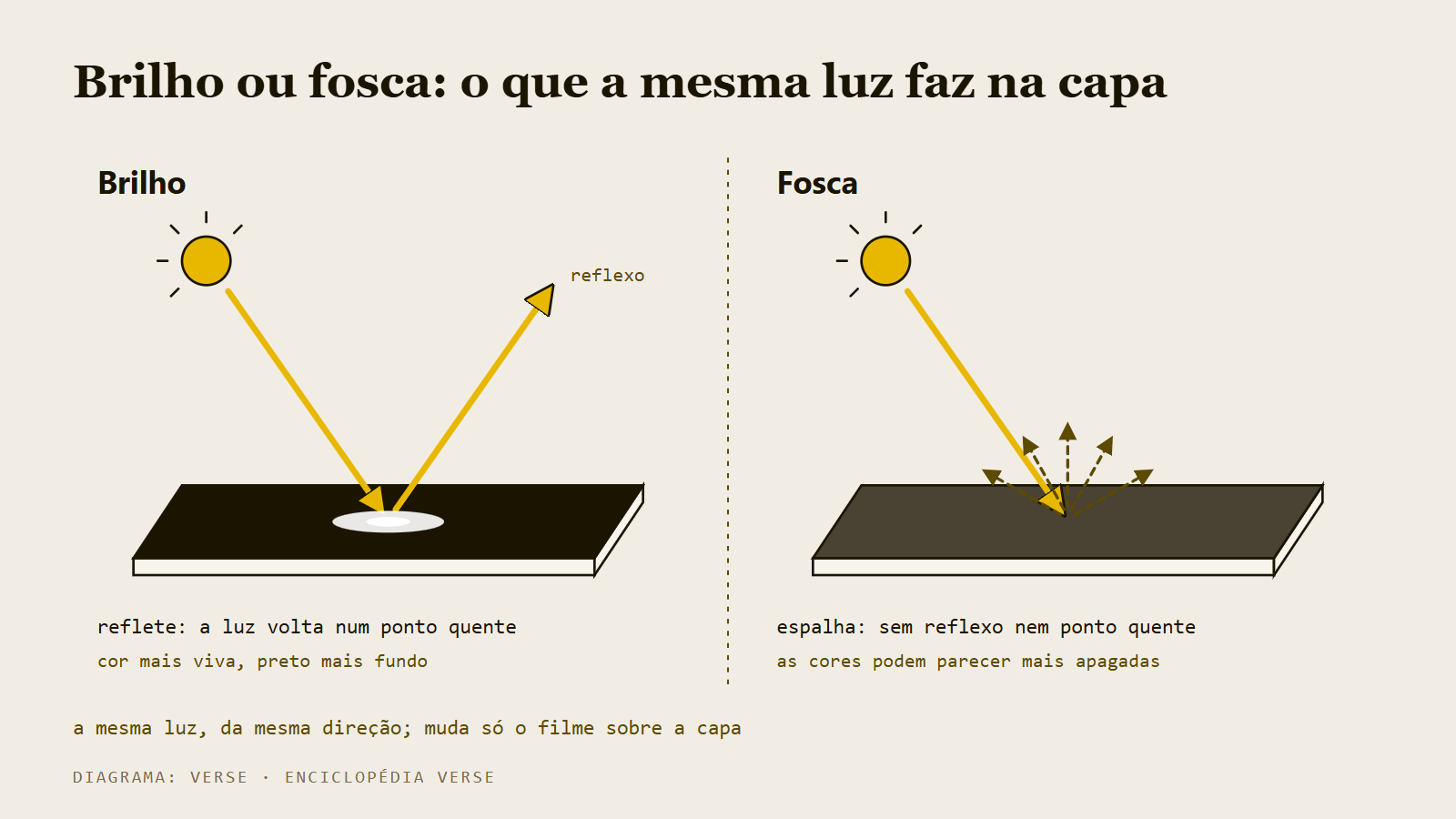 Esquema da mesma luz chegando em duas capas: no brilho ela volta num ponto de reflexo, na fosca sai espalhada