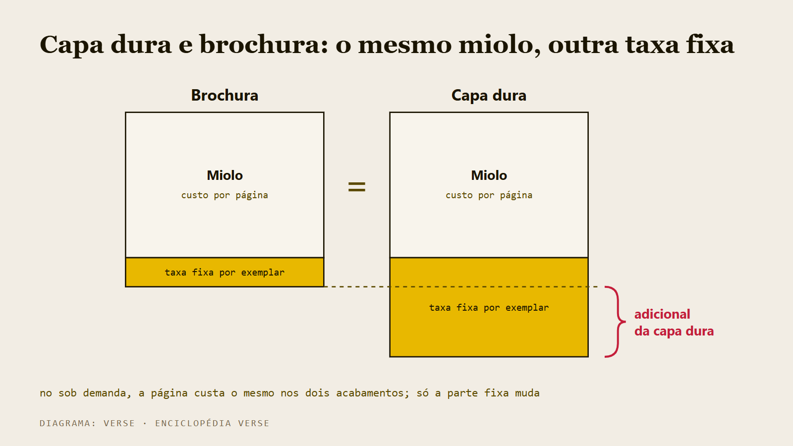 Duas colunas com o mesmo bloco de miolo e um bloco de taxa fixa maior na capa dura do que na brochura