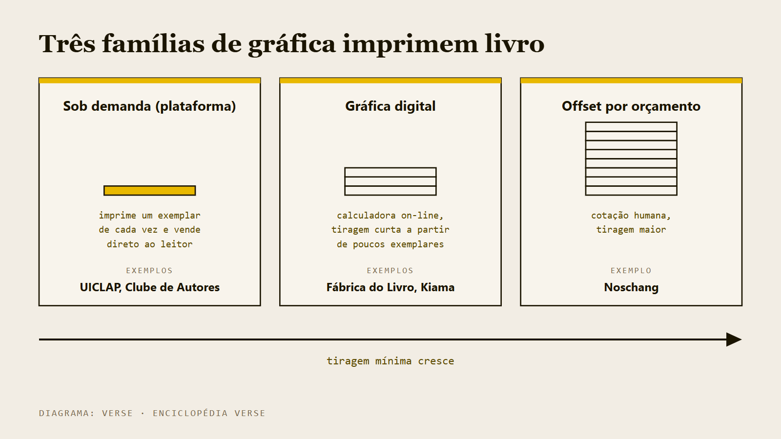Esquema de três colunas com as famílias de gráfica: sob demanda, digital e offset, cada uma com exemplos, e uma seta indicando a tiragem mínima crescendo