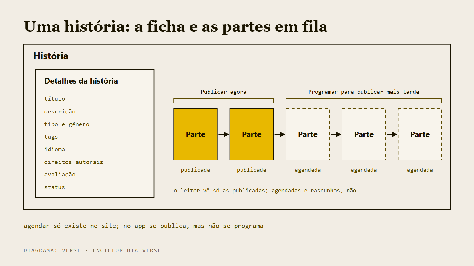 esquema de uma história no Wattpad com os detalhes e as partes, umas publicadas e outras agendadas