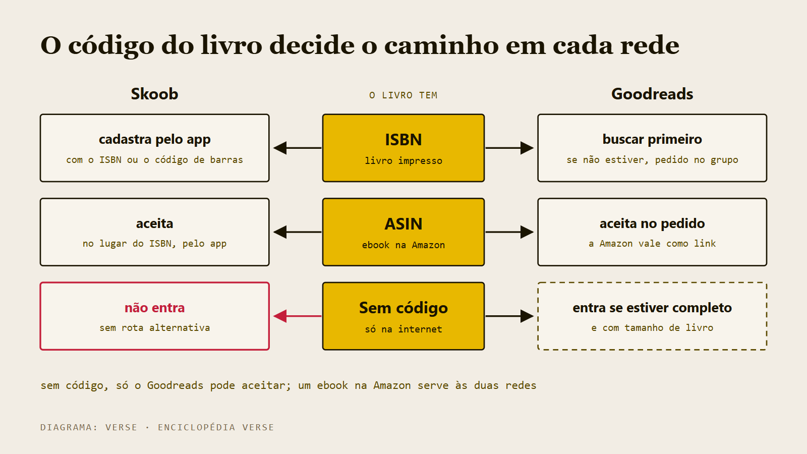 Esquema com três entradas (ISBN, ASIN, sem código) e o que cada uma leva ao Skoob e ao Goodreads.