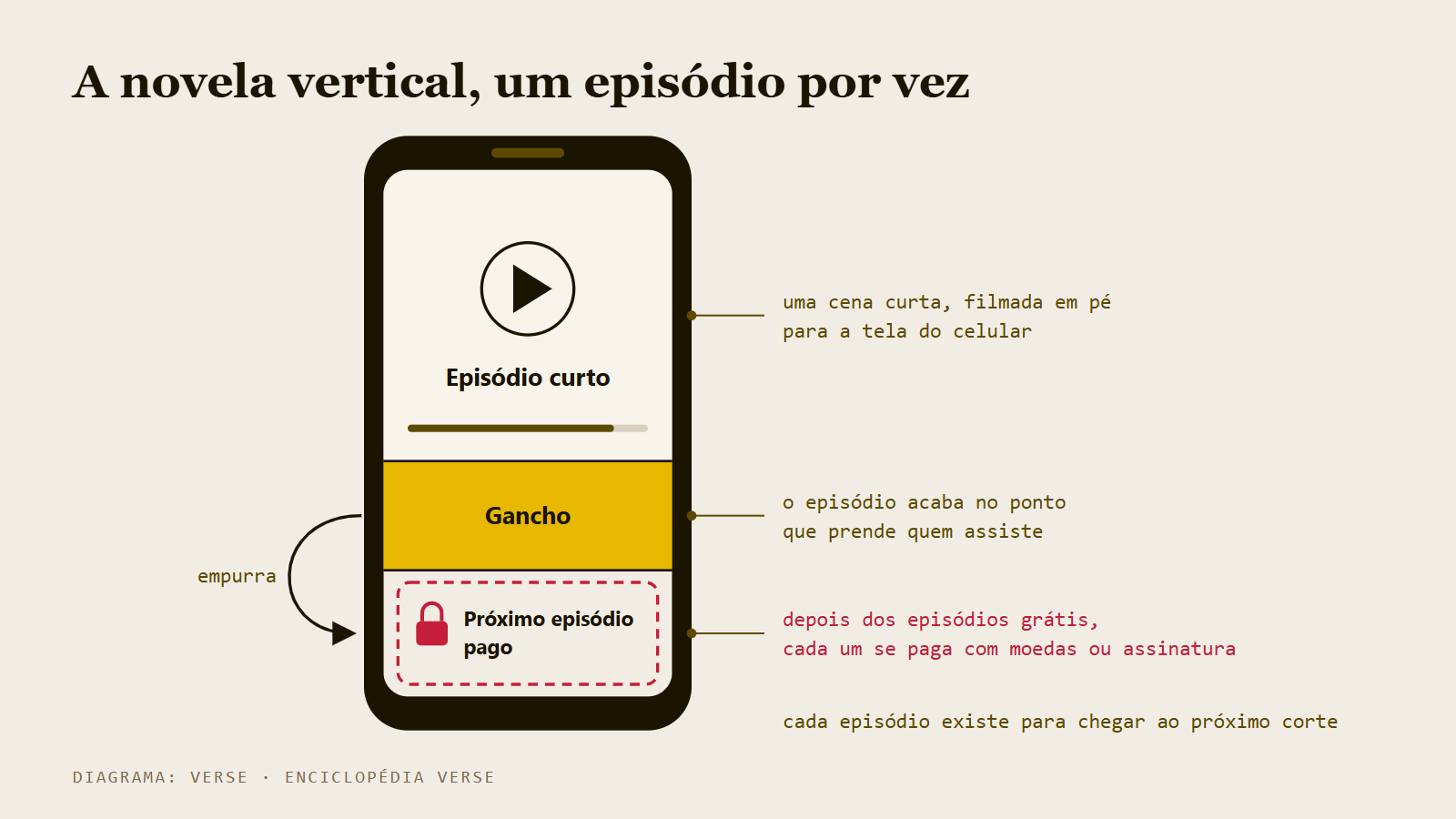 Diagrama de um celular na vertical com a tela dividida em episódio curto, gancho e próximo episódio pago.