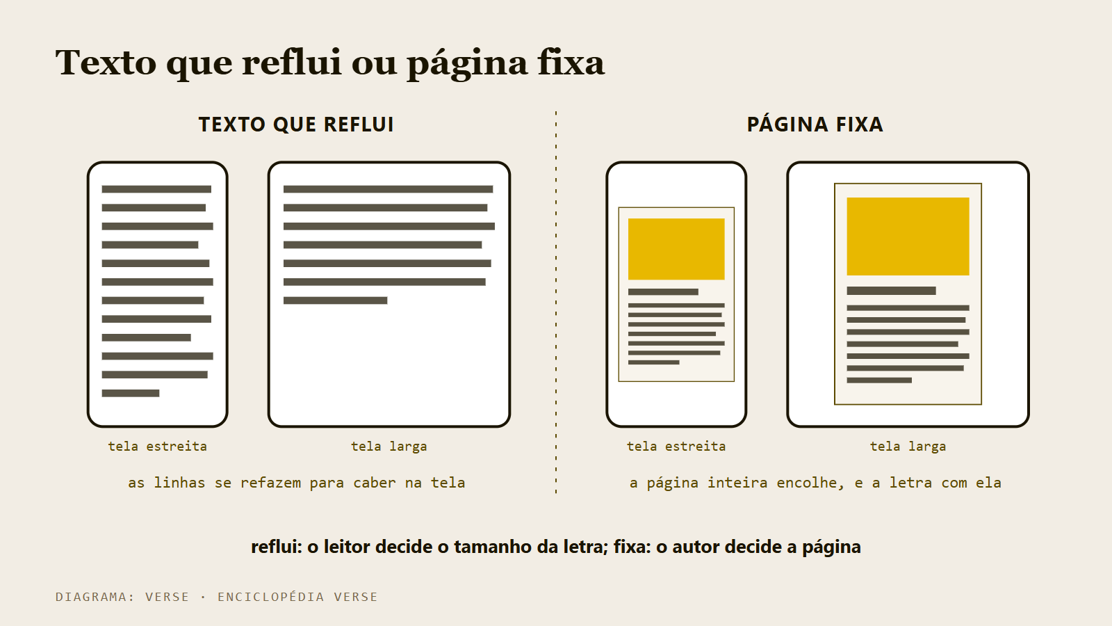 Diagrama comparando um texto que se rearranja na tela pequena e uma página fixa que apenas encolhe