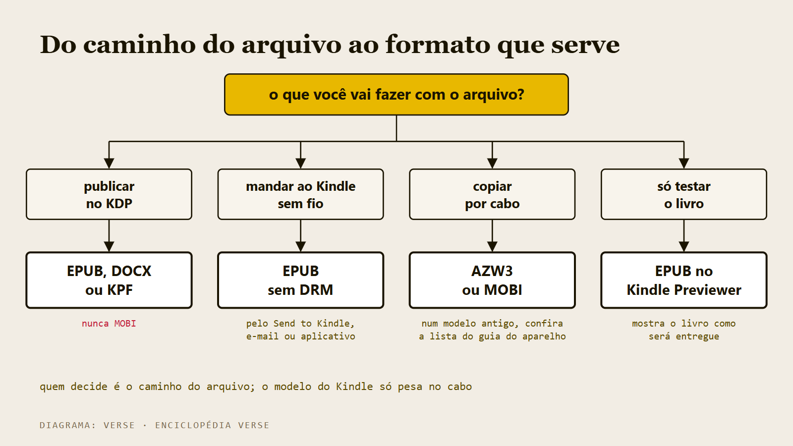 Diagrama de decisão que leva do que o leitor quer fazer com o arquivo ao formato que serve