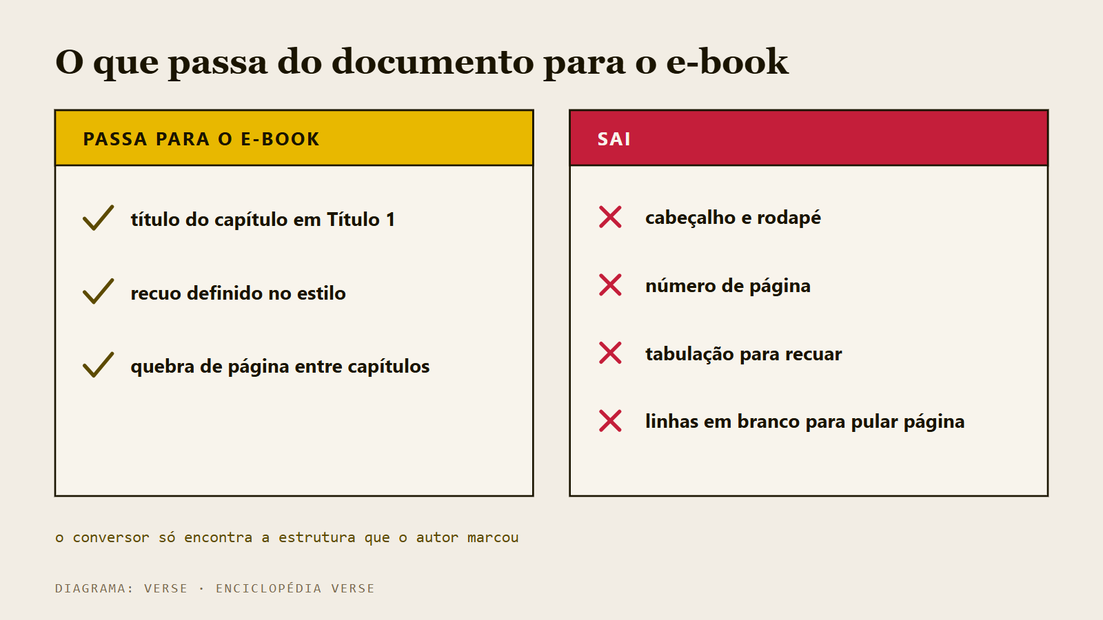 Diagrama de um documento com o que passa para o e-book (título em Título 1, recuo no estilo, quebra de página) e o que sai (cabeçalho, rodapé, linhas em branco)