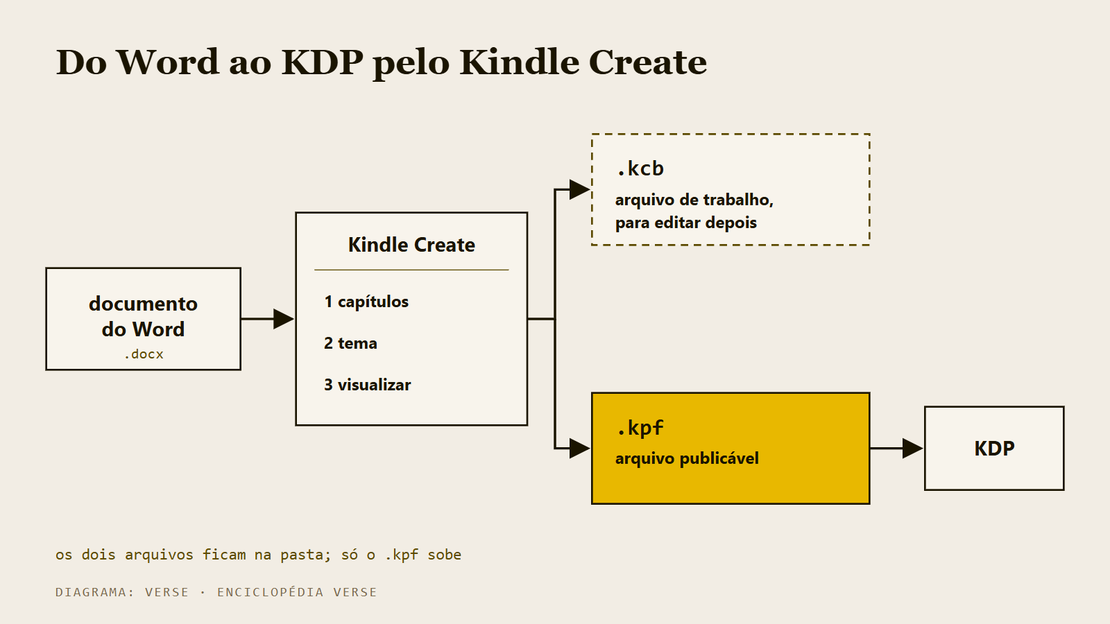 Diagrama de fluxo do documento do Word passando pelo Kindle Create e saindo em dois arquivos, o de trabalho e o KPF para o KDP