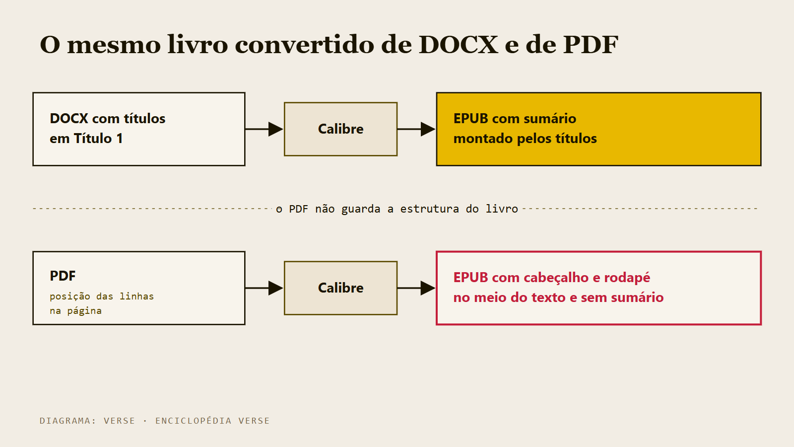 Diagrama de duas vias de conversão para EPUB: do DOCX com títulos em estilo sai um EPUB com sumário; do PDF sai um EPUB com cabeçalho e rodapé no meio do texto