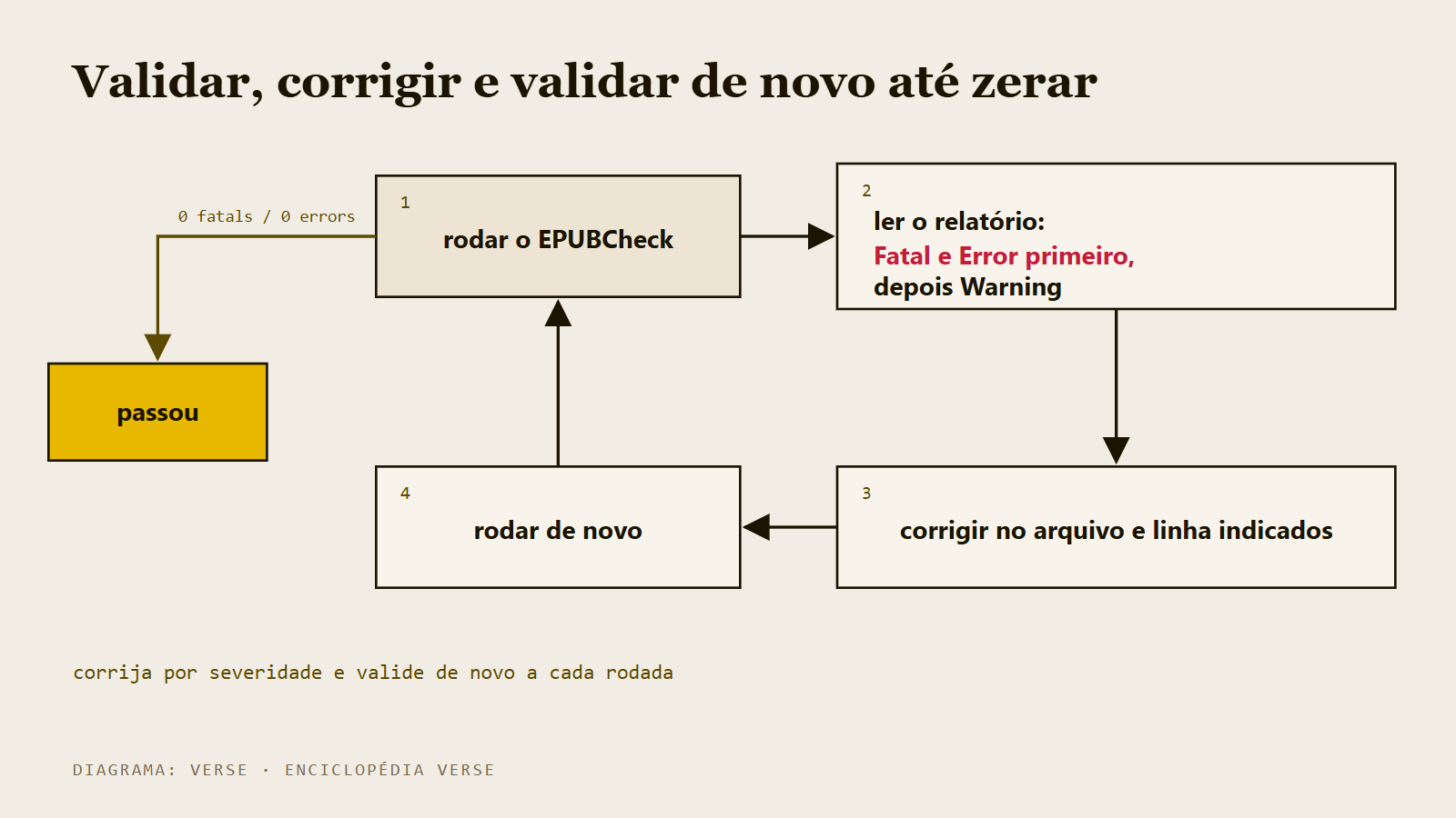 Diagrama de ciclo: rodar o EPUBCheck, corrigir a partir da severidade mais alta, rodar de novo, até zerar fatais e erros