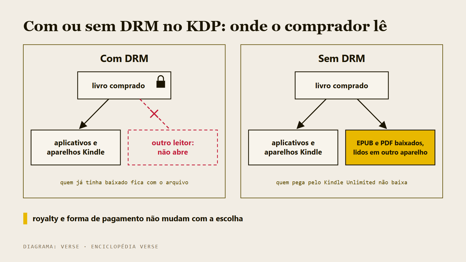 Diagrama comparando o livro com DRM, preso ao Kindle, e o livro sem DRM, que o comprador baixa em EPUB e lê em outro aparelho