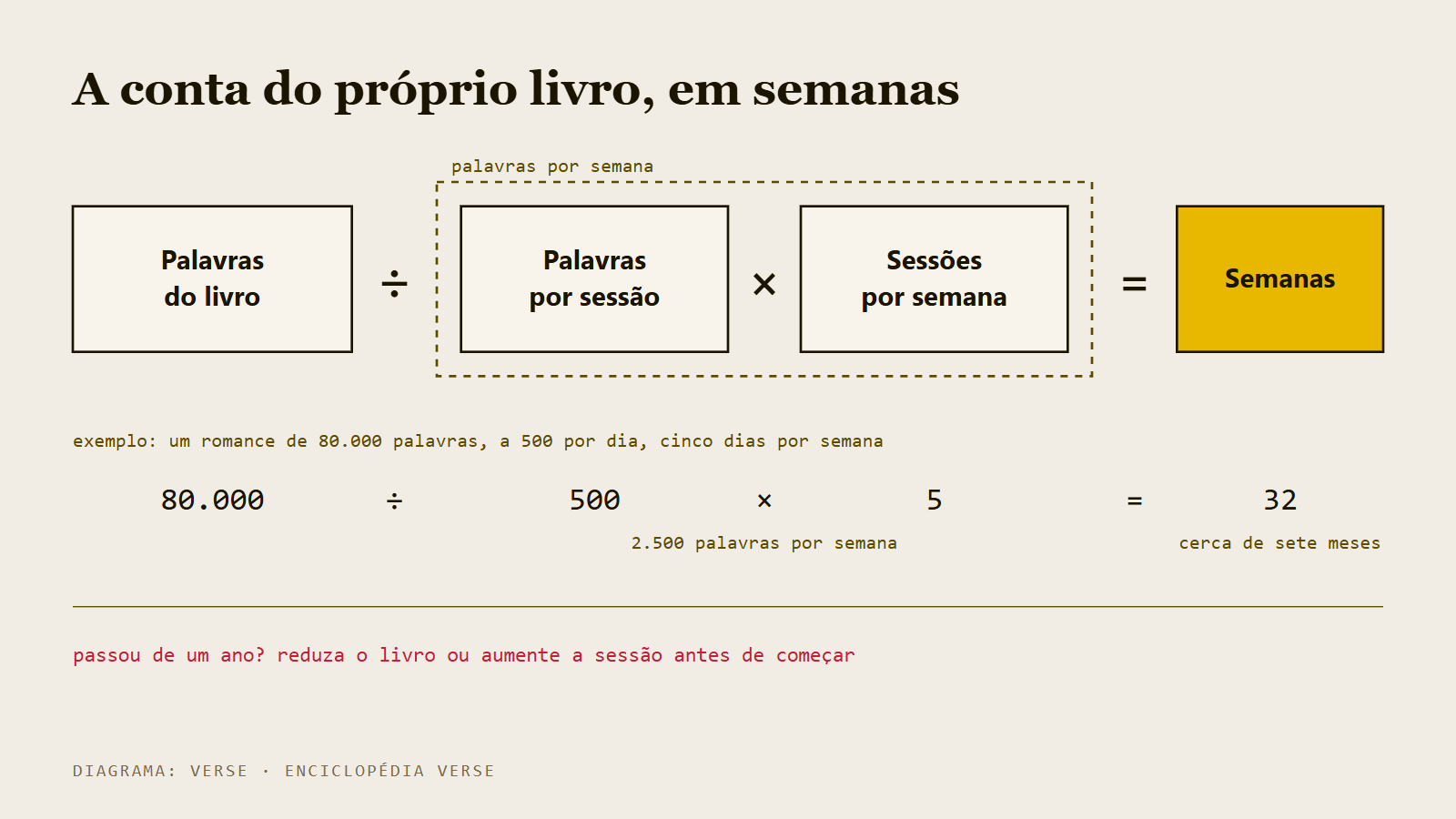 Esquema da conta do livro: palavras do livro divididas por palavras por sessão vezes sessões por semana dão as semanas, com o exemplo de 80.000 palavras em 32 semanas