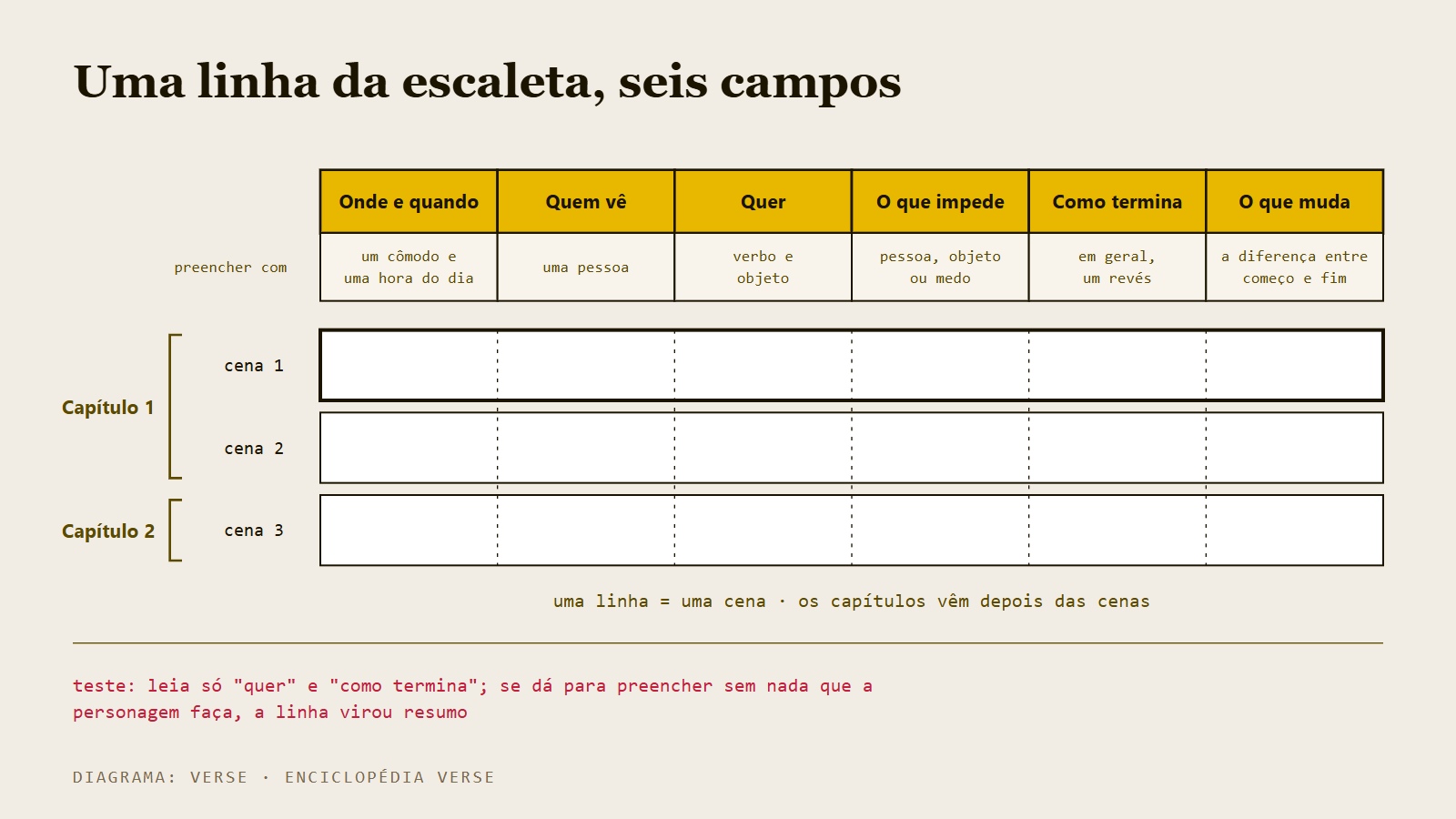Esquema de uma linha de escaleta com seis campos: onde e quando, quem vê, quer, o que impede, como termina e o que muda
