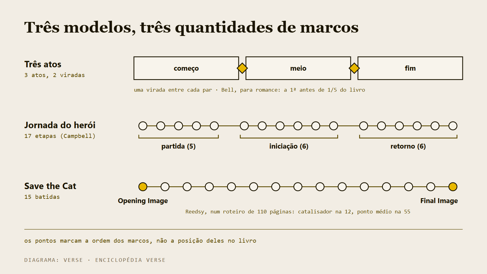 Esquema com os três modelos em faixas: três atos com duas viradas, jornada do herói com 17 etapas em três fases e Save the Cat com 15 batidas