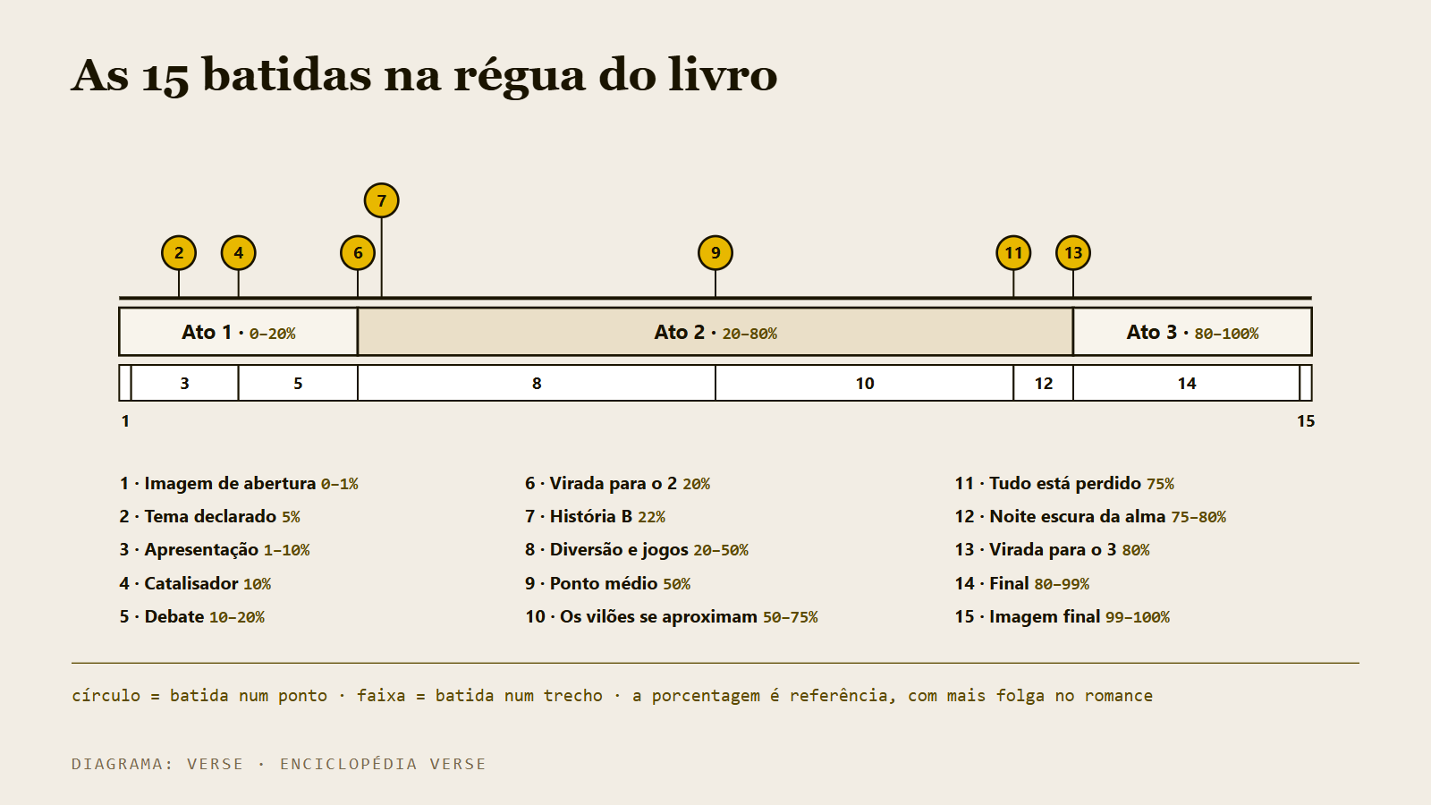 Régua de 0% a 100% com as batidas do Save the Cat nos três atos