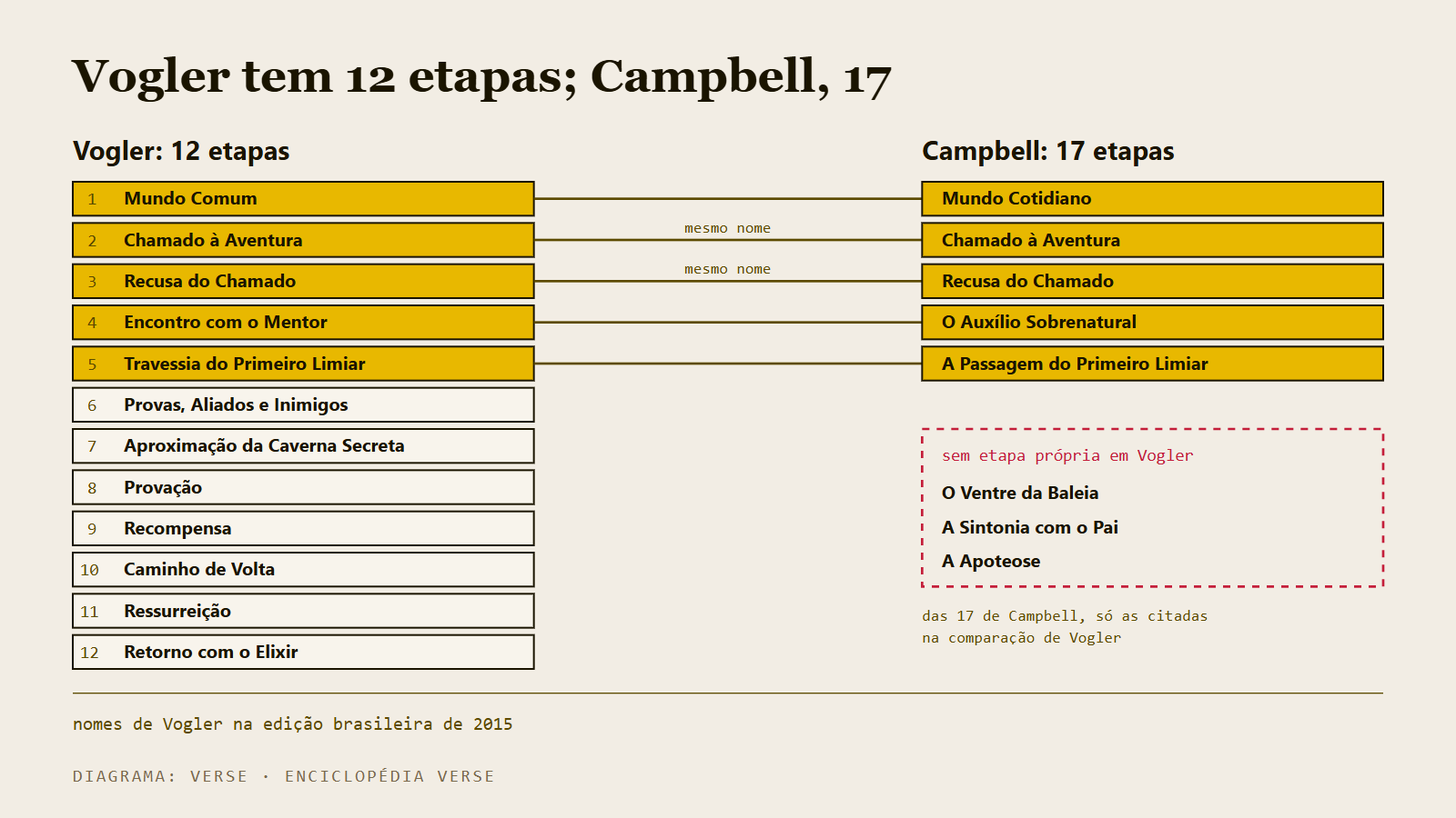 Esquema comparando as 12 etapas de Vogler com as 17 de Campbell