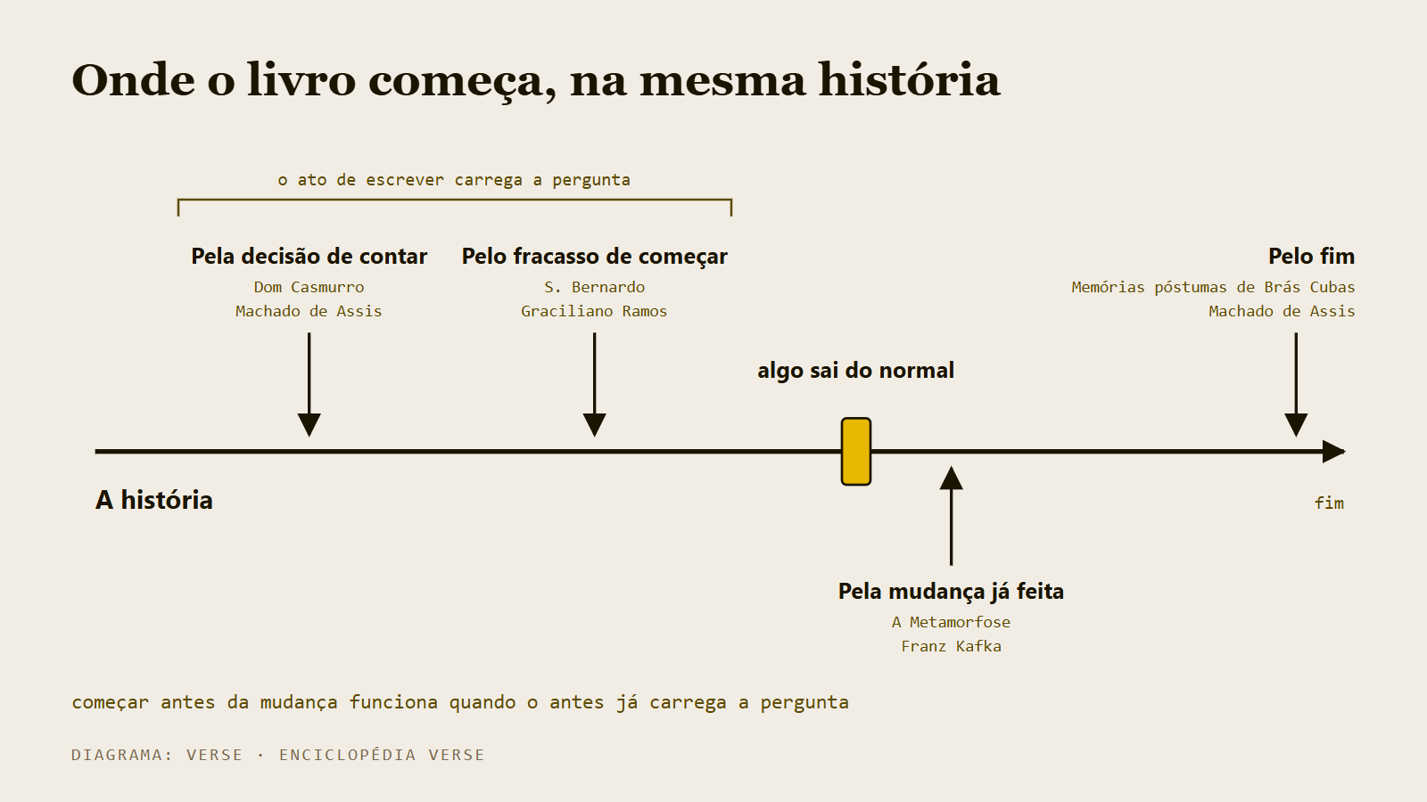 Linha do tempo da história com quatro pontos de partida possíveis, do fim até depois da mudança