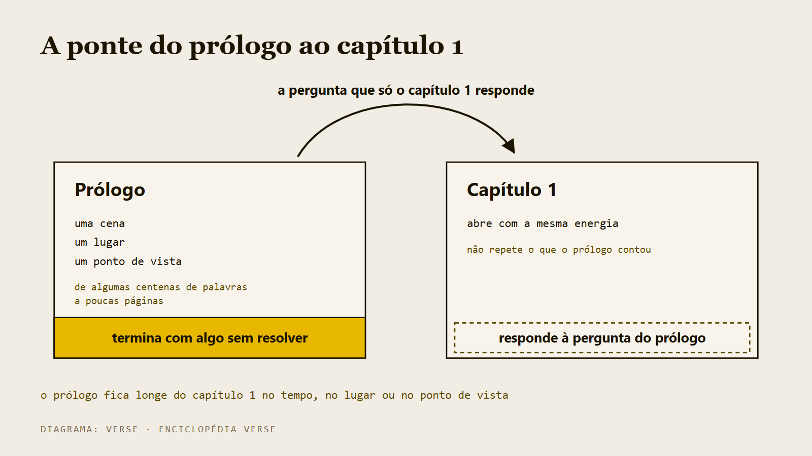 Diagrama de dois blocos, prólogo e capítulo 1, ligados por uma ponte que carrega a pergunta aberta
