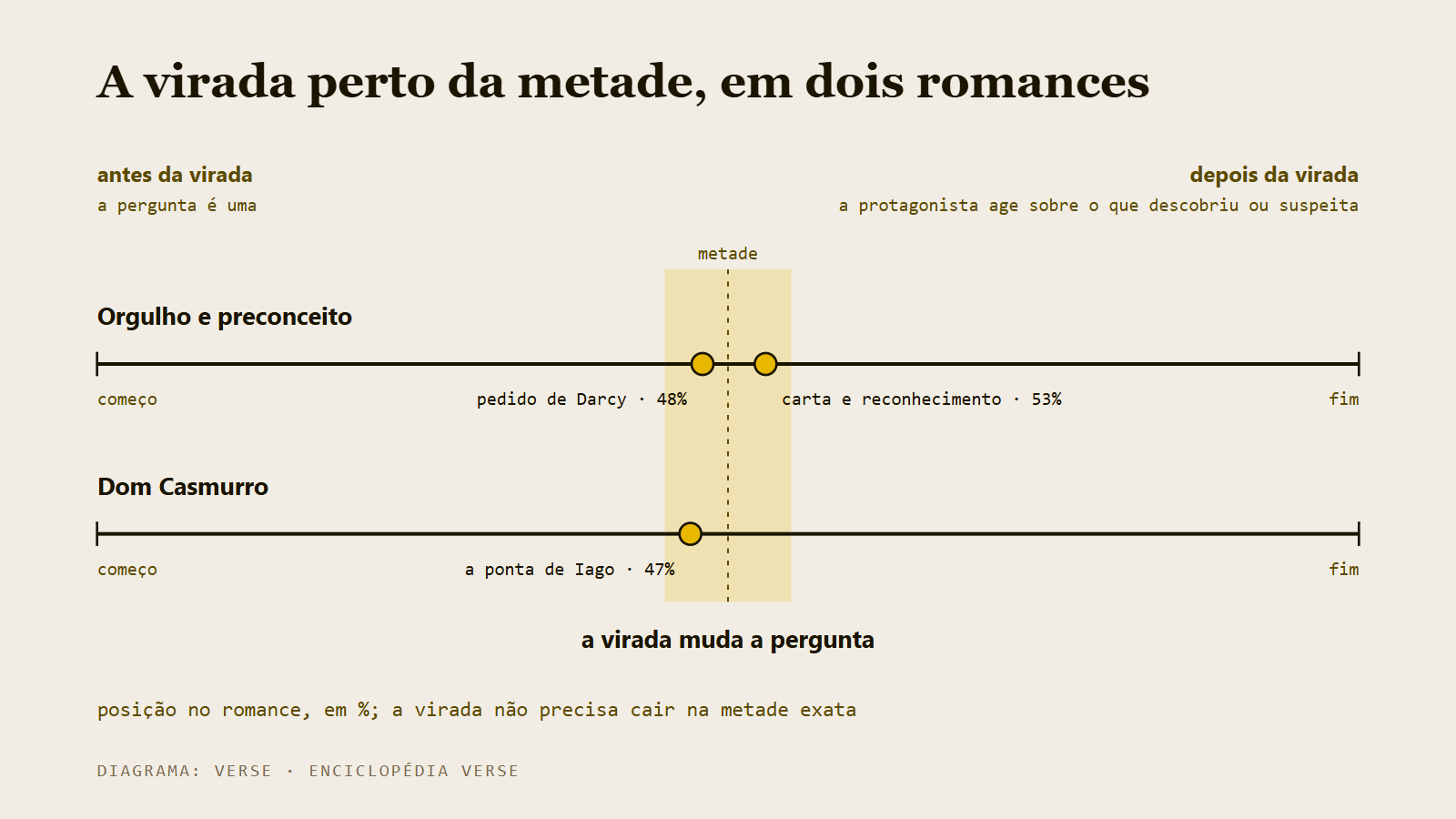 Linha do livro com a virada perto da metade: antes dela a pergunta é uma, depois dela a protagonista age sobre o que descobriu ou suspeita