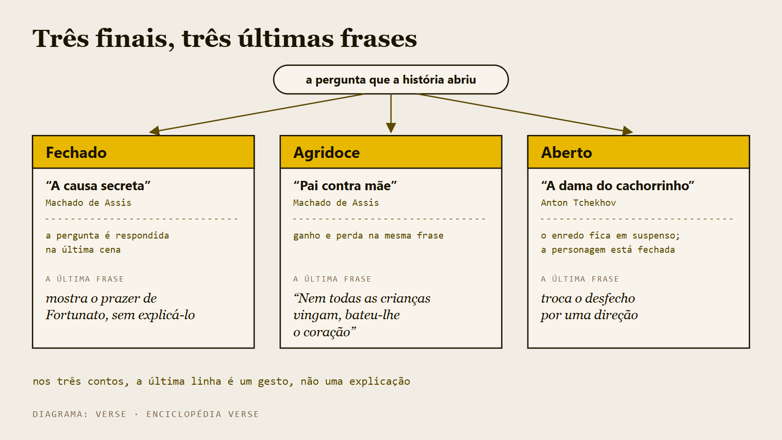 Três colunas lado a lado, uma para cada tipo de final, com o conto de exemplo e o gesto da última frase