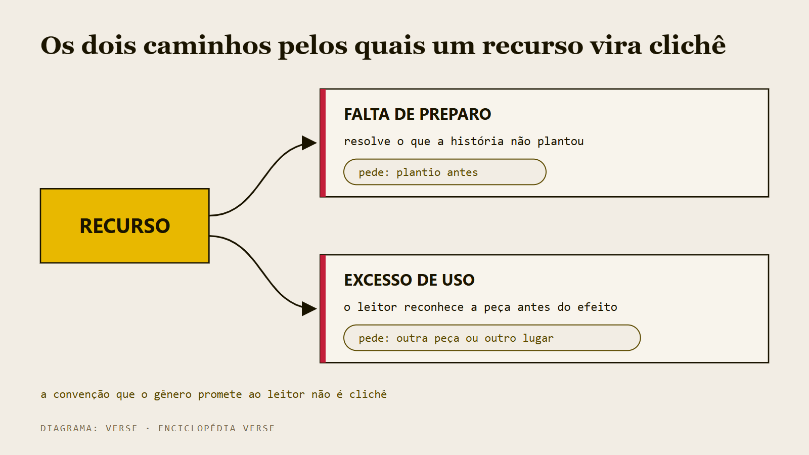 Diagrama dos dois caminhos do clichê: falta de preparo e excesso de uso