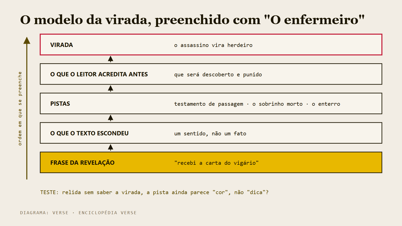 Diagrama dos campos do modelo de virada, preenchidos com 'O enfermeiro'