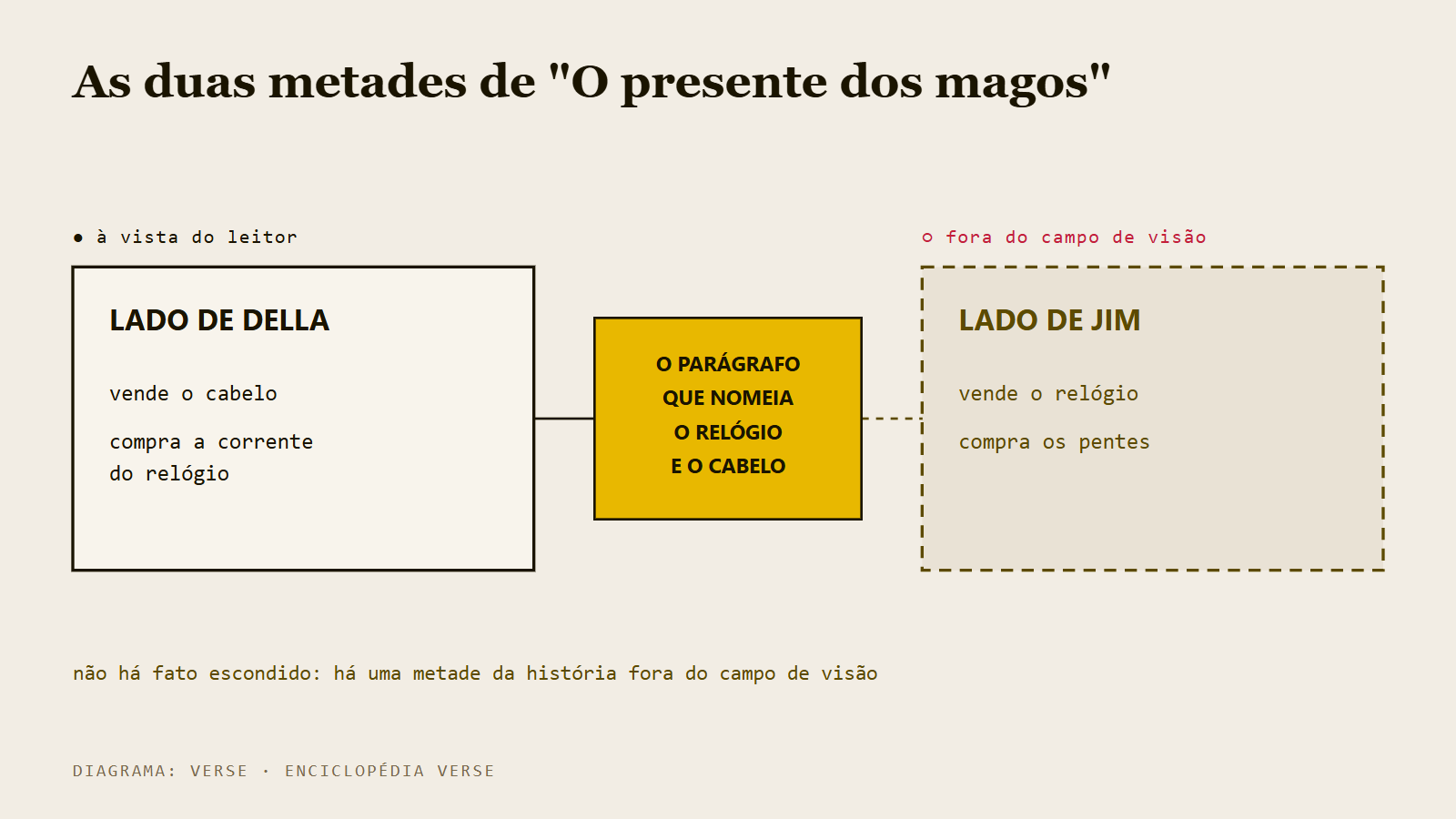 Diagrama das duas metades de 'O presente dos magos', com só o lado de Della à vista do leitor